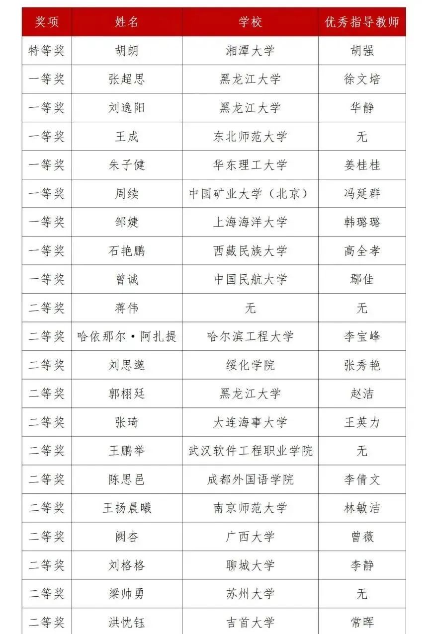 第三届黑龙江省翻译大赛获奖名单(图1)