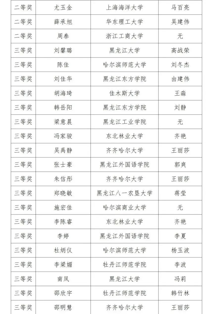 第三届黑龙江省翻译大赛获奖名单(图2)