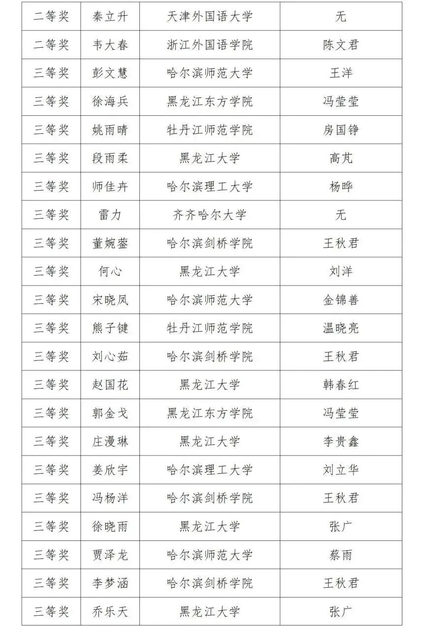 第三届黑龙江省翻译大赛获奖名单(图10)