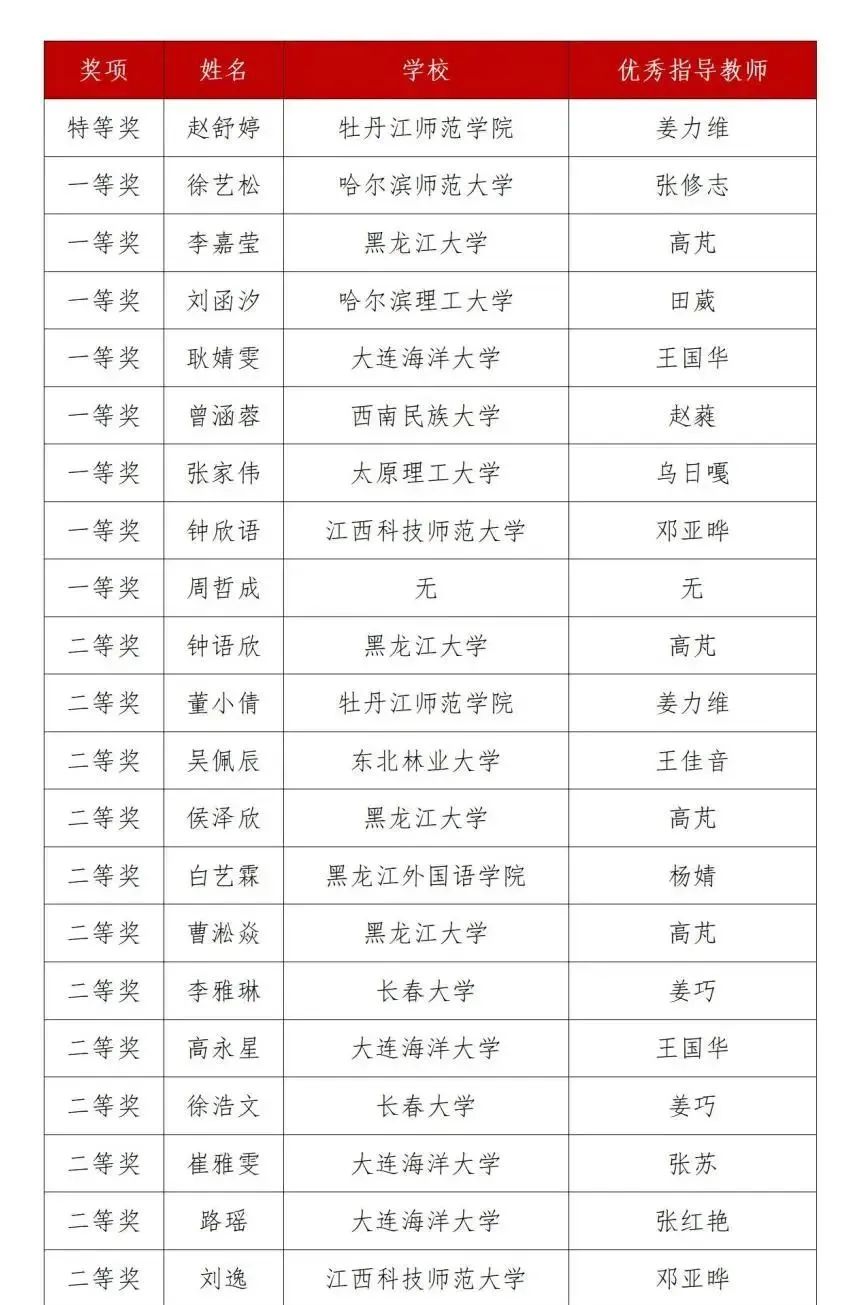 第三届黑龙江省翻译大赛获奖名单(图9)