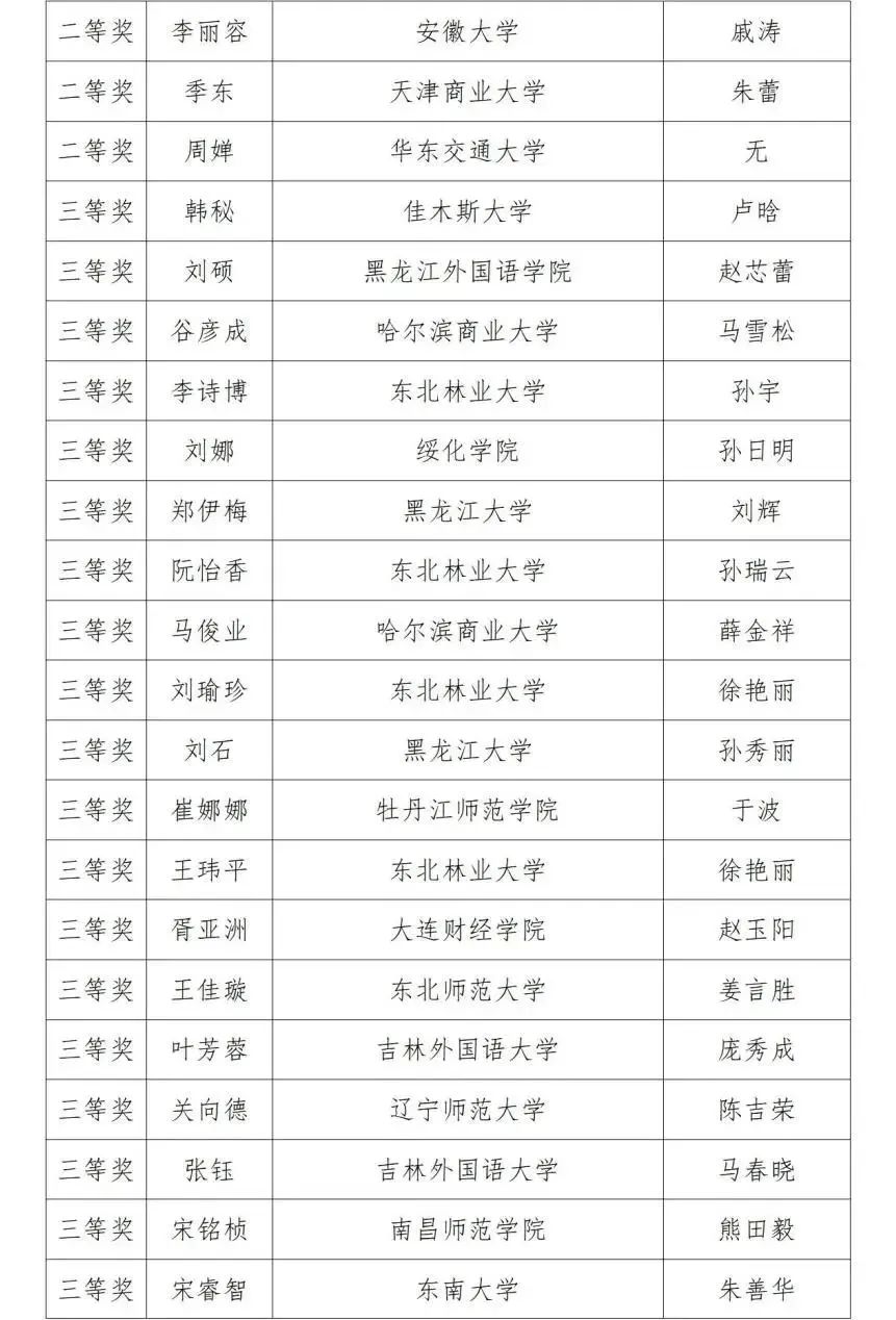 第三届黑龙江省翻译大赛获奖名单(图6)