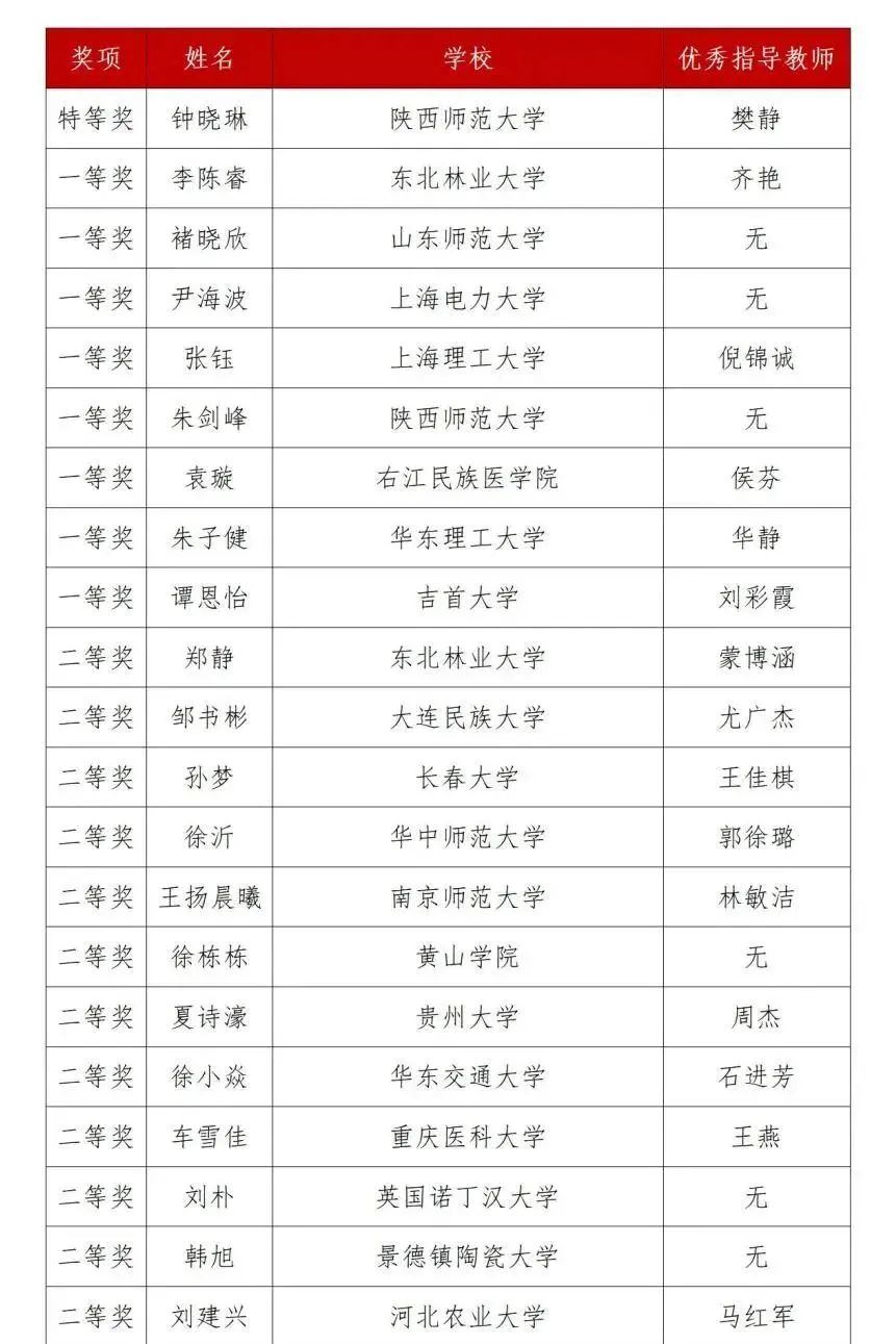 第三届黑龙江省翻译大赛获奖名单(图5)