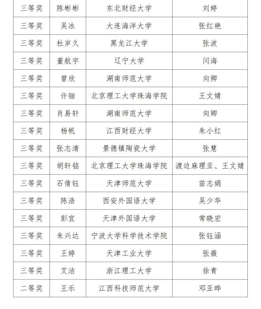 第三届黑龙江省翻译大赛获奖名单(图11)