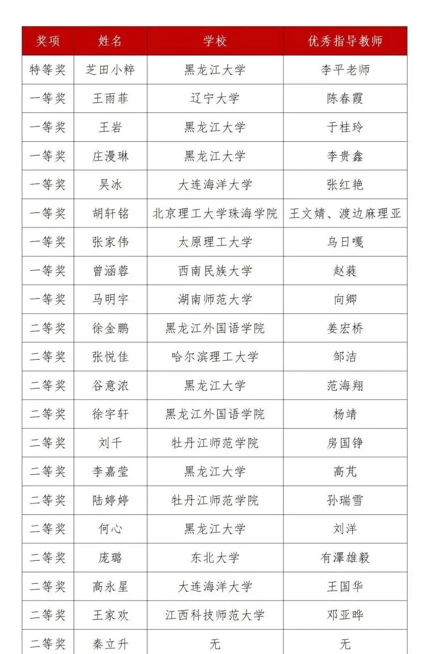 第三届黑龙江省翻译大赛获奖名单(图12)