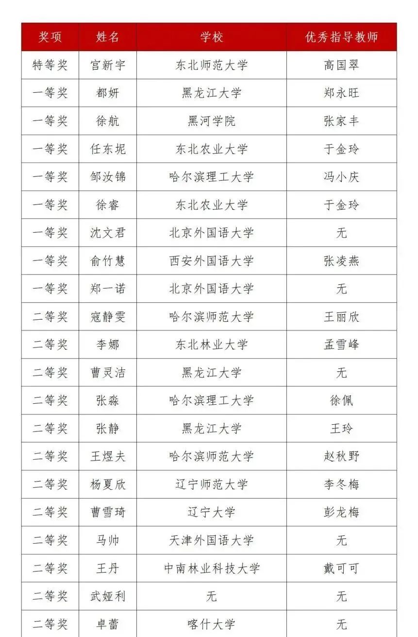 第三届黑龙江省翻译大赛获奖名单(图15)