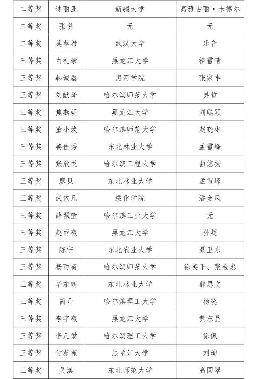 第三届黑龙江省翻译大赛获奖名单(图16)