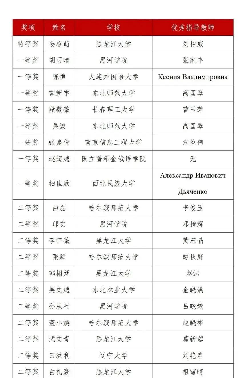 第三届黑龙江省翻译大赛获奖名单(图18)