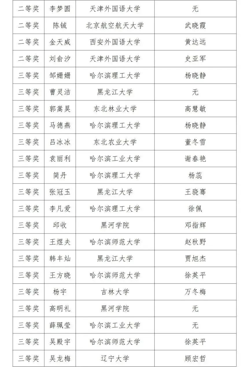 第三届黑龙江省翻译大赛获奖名单(图19)