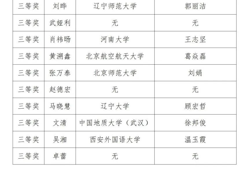 第三届黑龙江省翻译大赛获奖名单(图20)