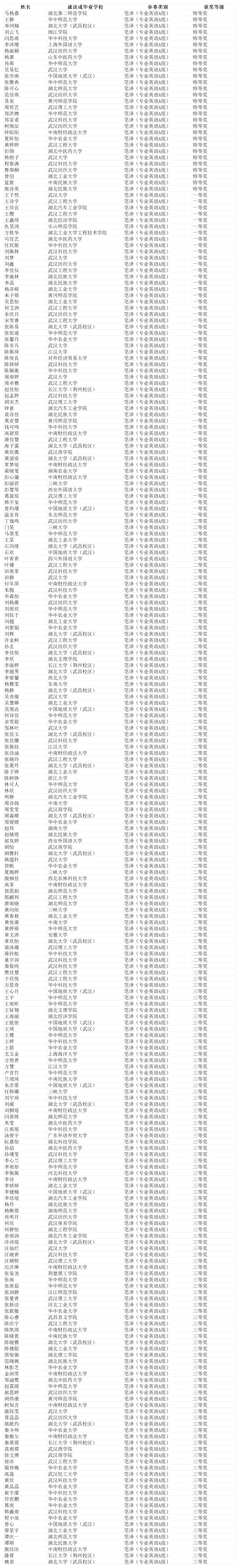 第三十届湖北省翻译大赛决赛获奖名单(图2)