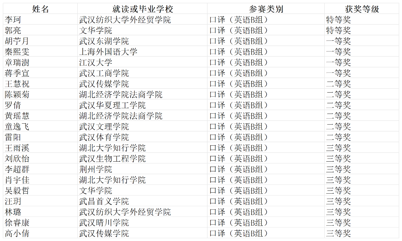 第三十届湖北省翻译大赛决赛获奖名单(图6)