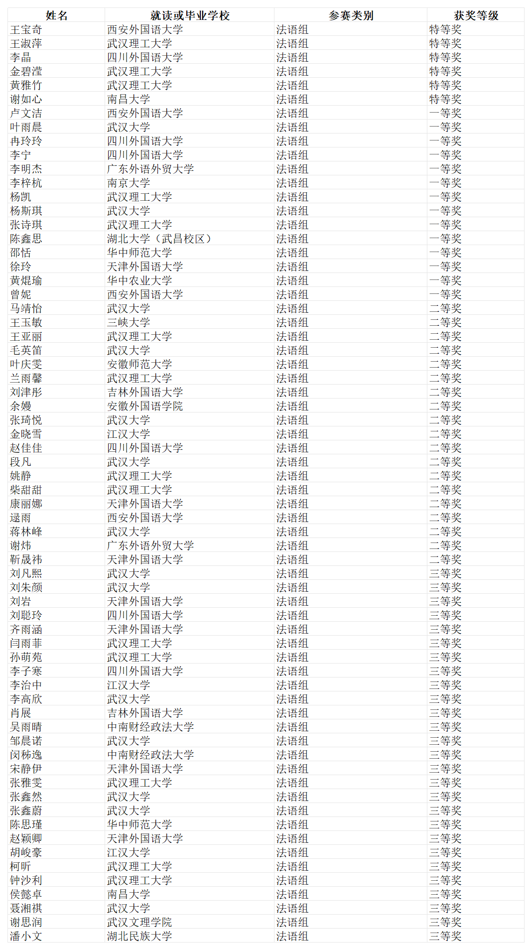 第三十届湖北省翻译大赛决赛获奖名单(图8)