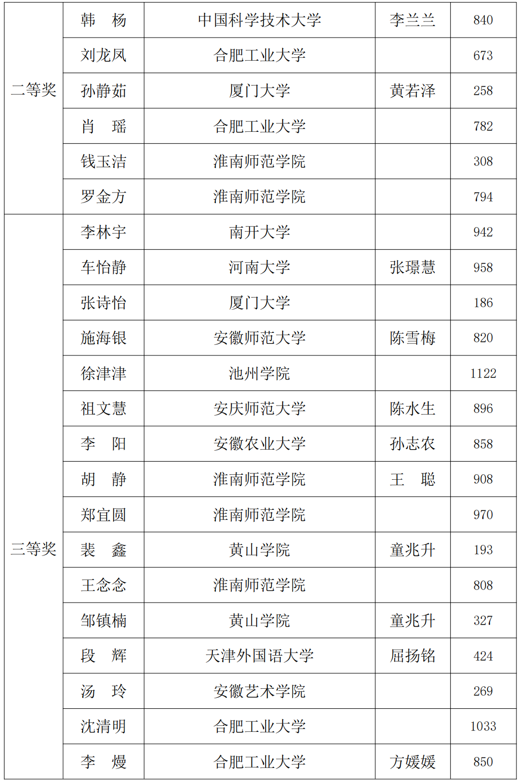 “淮河能源杯”安徽省第五届徽文化外宣翻译大赛获奖名单(图2)