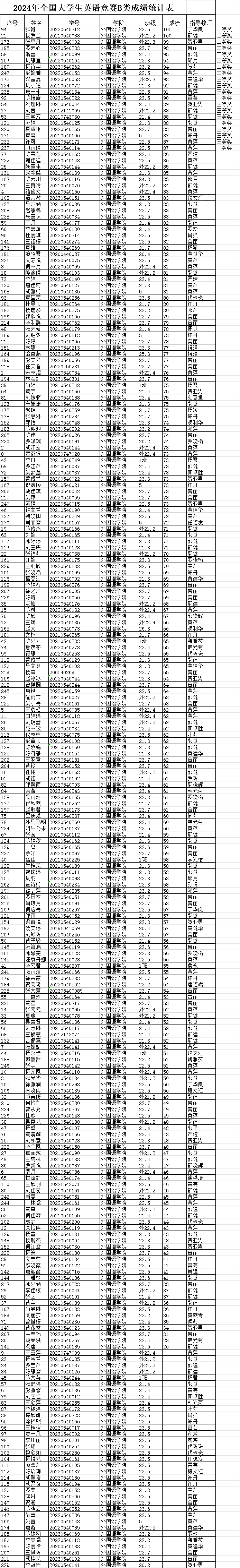 内江师范学院外国语学院2024年全国大学生英语竞赛初赛成绩公示！(图1)