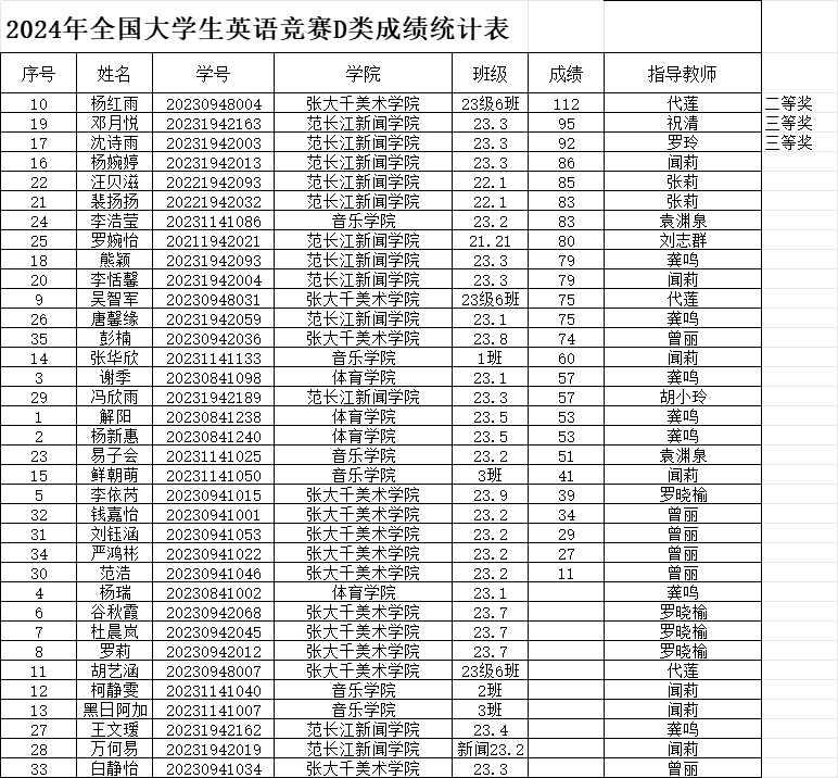 内江师范学院外国语学院2024年全国大学生英语竞赛初赛成绩公示！(图3)